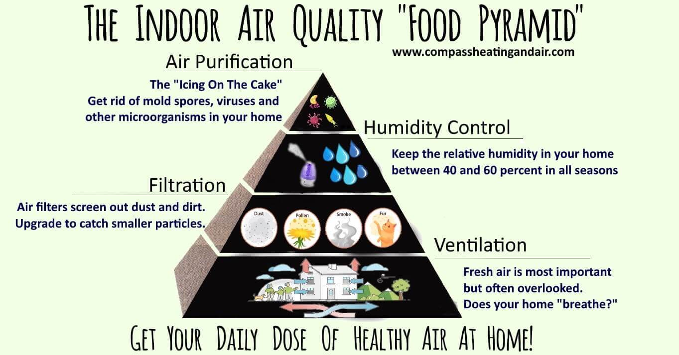 The Indoor Air Quality Pyramid By Compass Heating And Air Conditioning